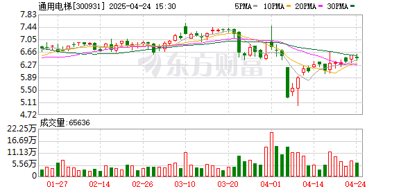 鼎合网配资 通用电梯：2025年一季度亏损162.94万元