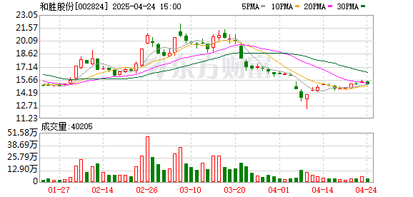 大圣配资 和胜股份拟每10股派发现金红利1.7元