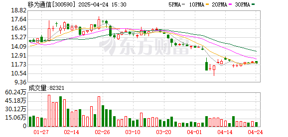 倍悦网配资 移为通信拟每10股派发现金红利2.2元