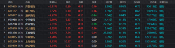 广源优配 工、农、中行再攀新高！银行板块持续高热，今日“新高牛”扫描，这些方向占比也高