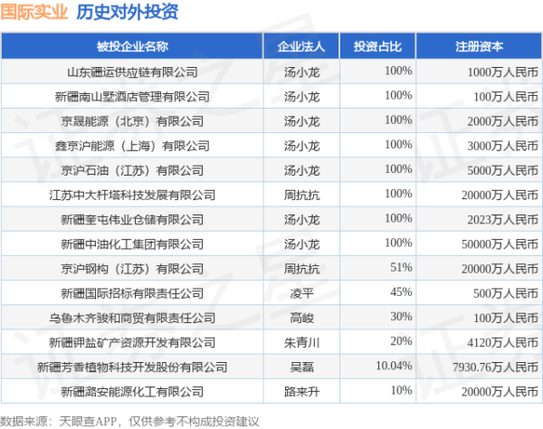 博远配资 国际实业（000159.SZ）新增一起对外投资，被投资公司为山东疆运供应链有限公司