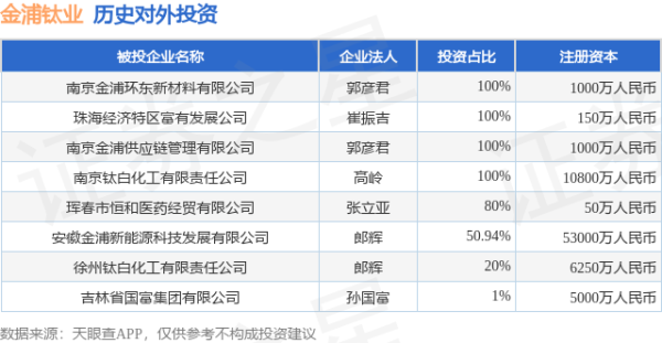 峪科配资 金浦钛业（000545.SZ）新增一起对外投资，被投资公司为安徽金浦新能源科技发展有限公司