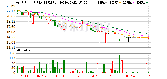 天载配资  云里物里：7月1日将召开2025年第一次临时股东会